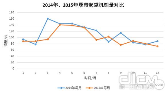圖8：2014年、2015年履帶起重機(jī)銷量對(duì)比