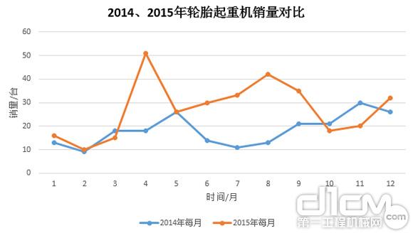 圖9:2014年、2015年輪胎起重機(jī)銷量對(duì)比